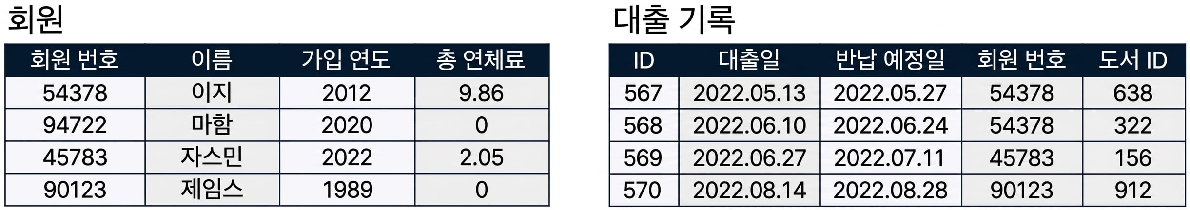 도서관 데이터베이스의 patrons 테이블과 checkouts 테이블