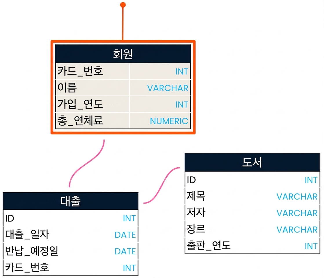 FROM 후원자 테이블