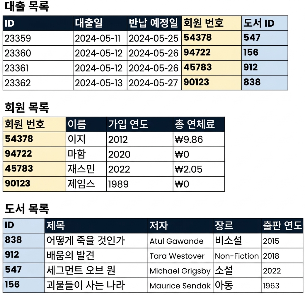 테이블 관계