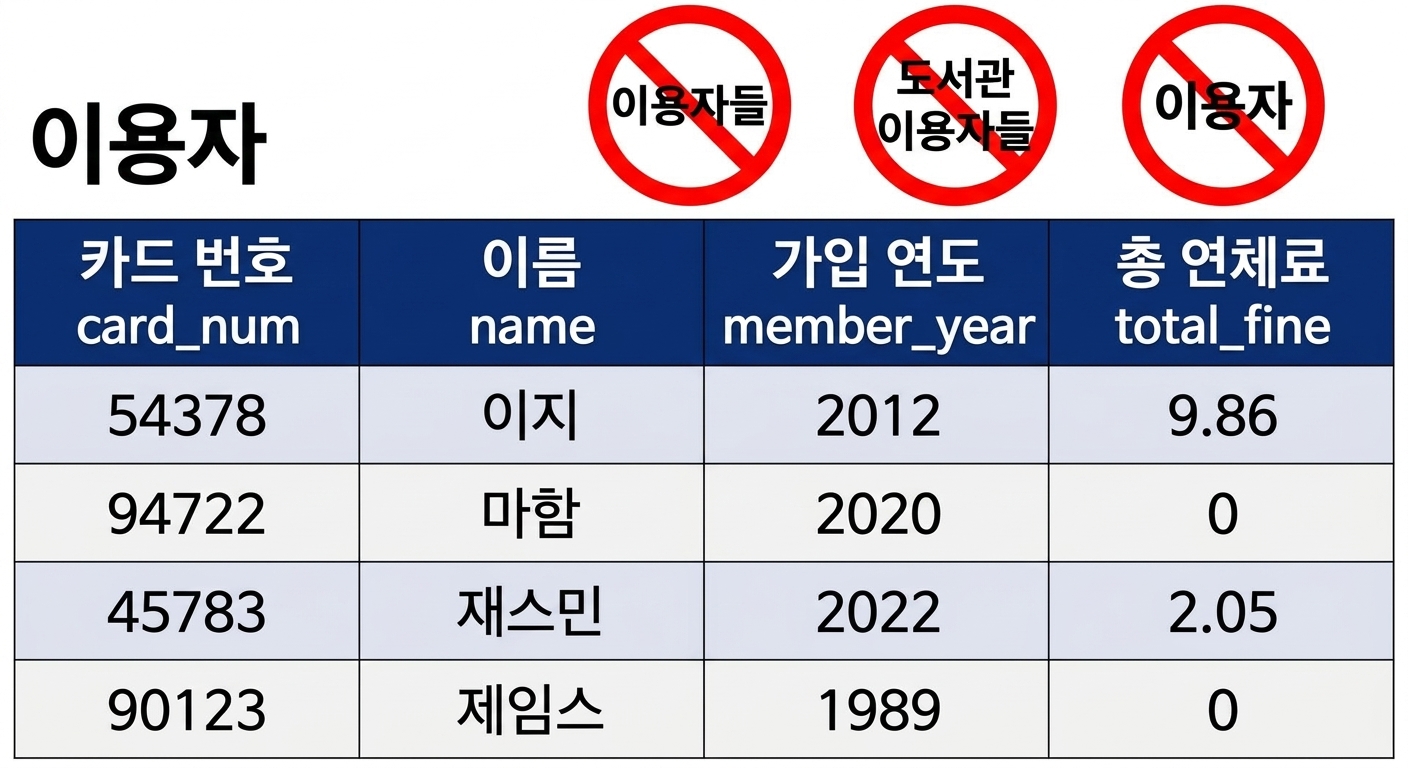 빨간색으로 잘못된 테이블 이름이 취소선 처리된 patrons 테이블