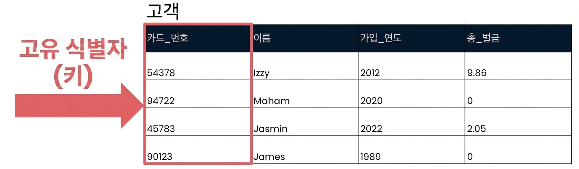 id 필드가 고유 식별자로 표시된 patrons 테이블
