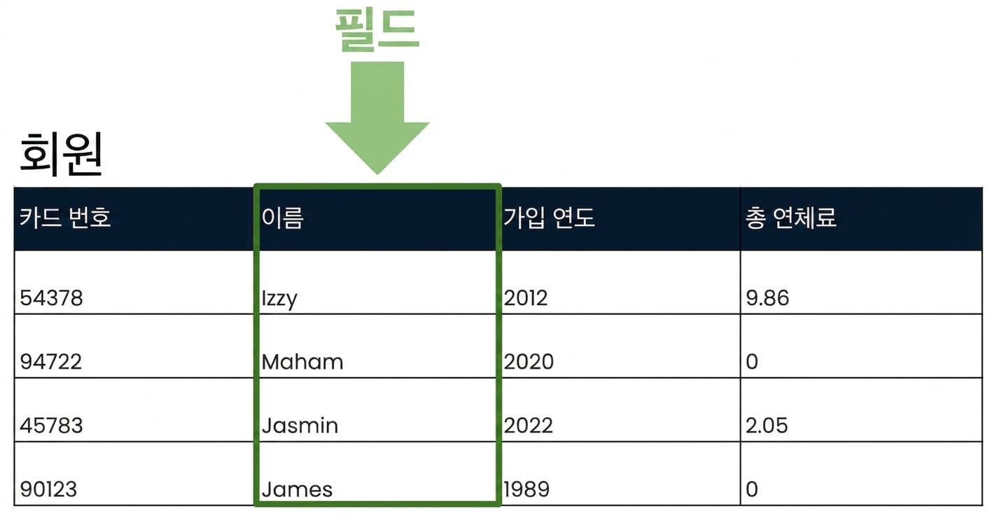하나의 필드가 강조 표시된 patrons 테이블