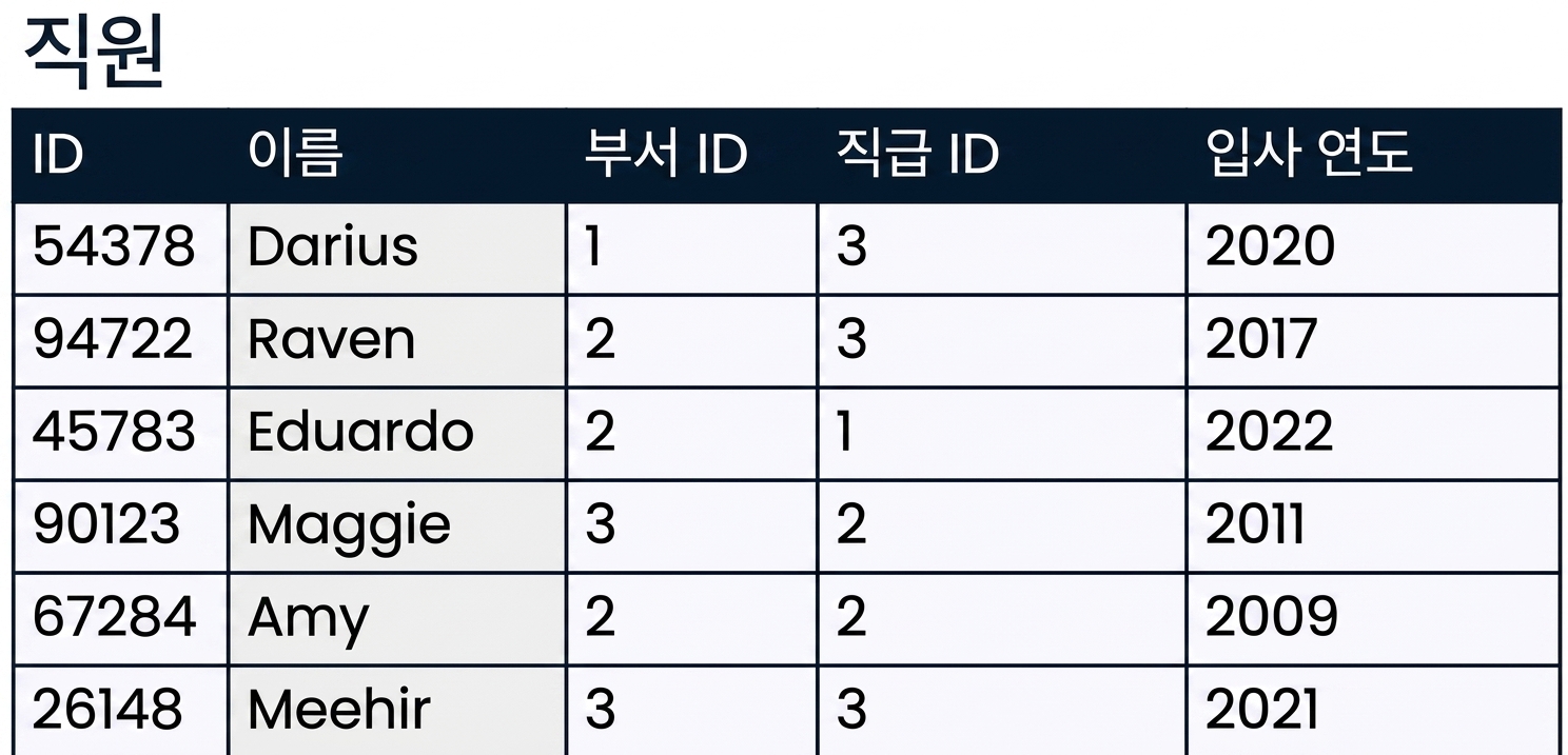 직원 테이블