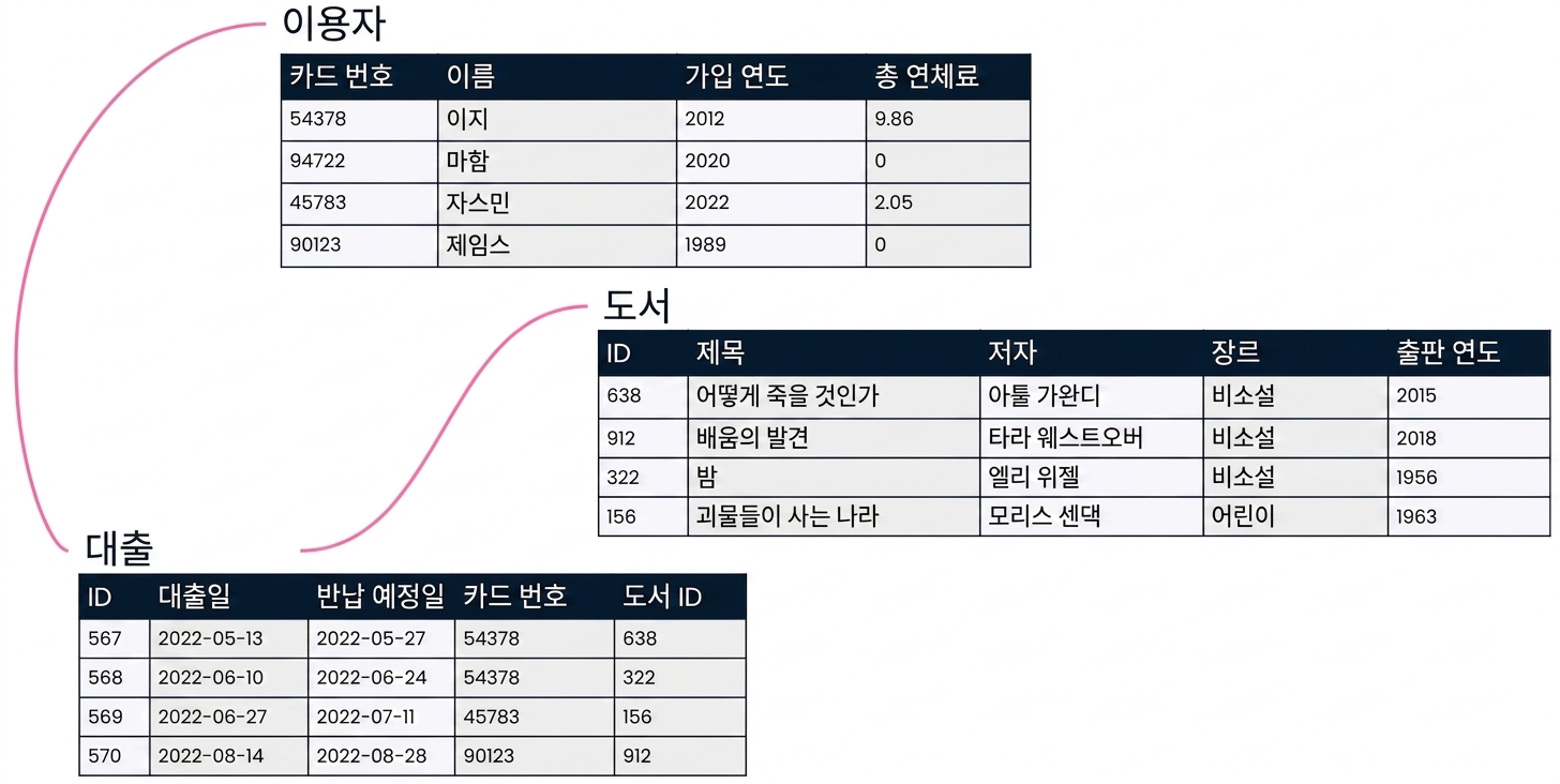라이브러리 관계형 데이터베이스