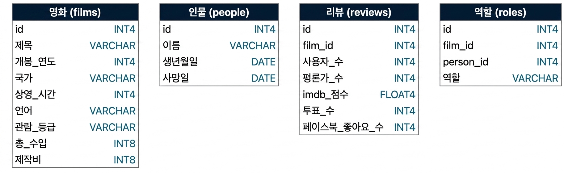 Schema showing the four tables in the films database including field names and data types