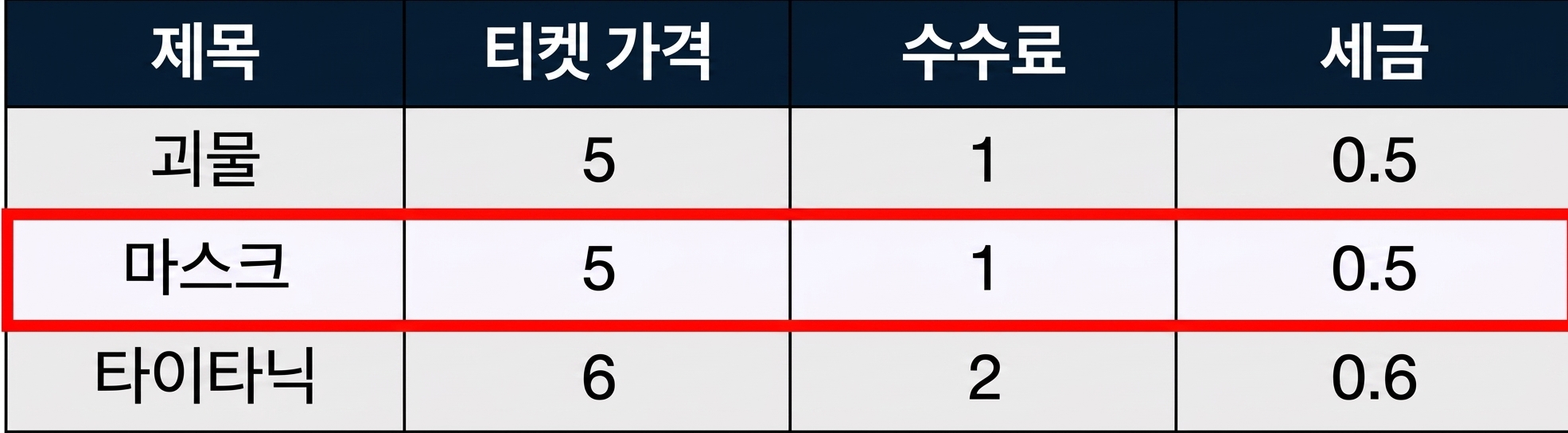 An example of a table of data with a red box around a single record, also known as row.