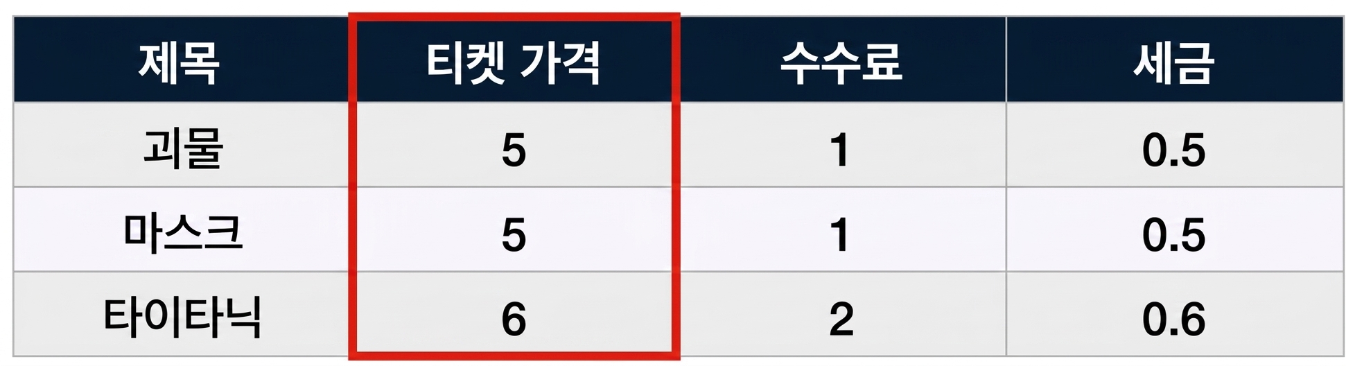 An example of a table of data with a red box around a single column, also known as field in SQL.