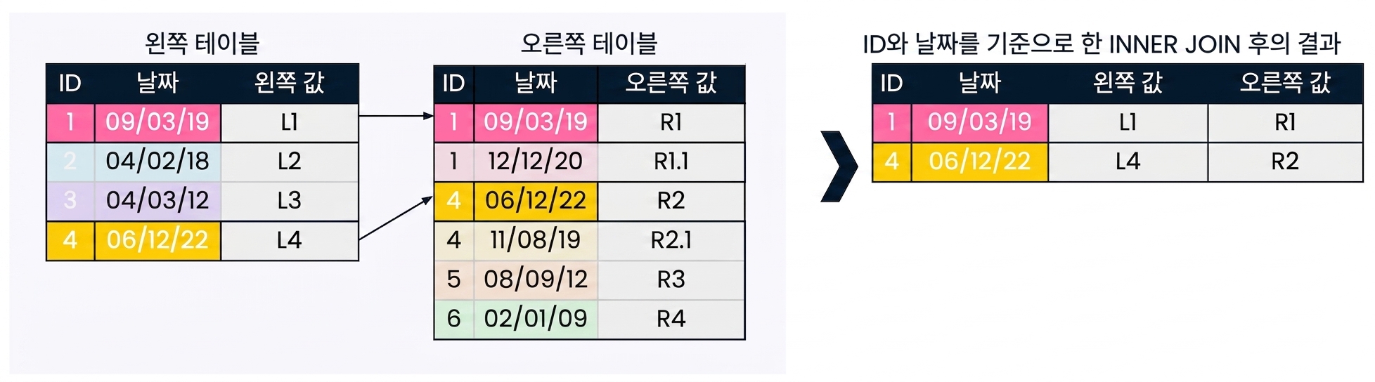 A diagram showing that the number of records returned in the result set can be reduced if multiple joining fields are used. Here, both id and date are used to join the two tables.