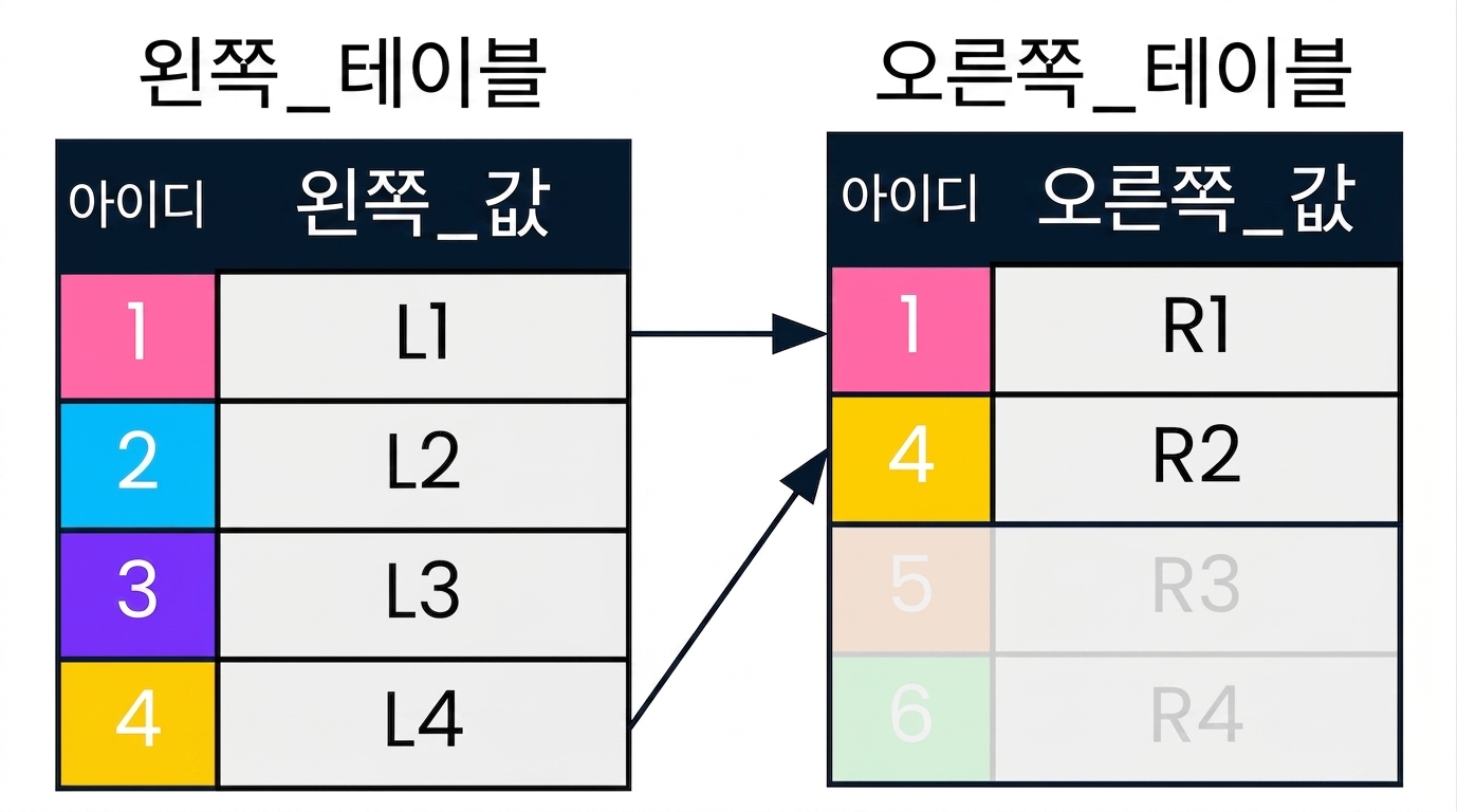 A diagram showing two tables, left table and right table, with arrows pointing to therecords that match on the id column in both tables. Records that are not of interest to left join have been grayed out.