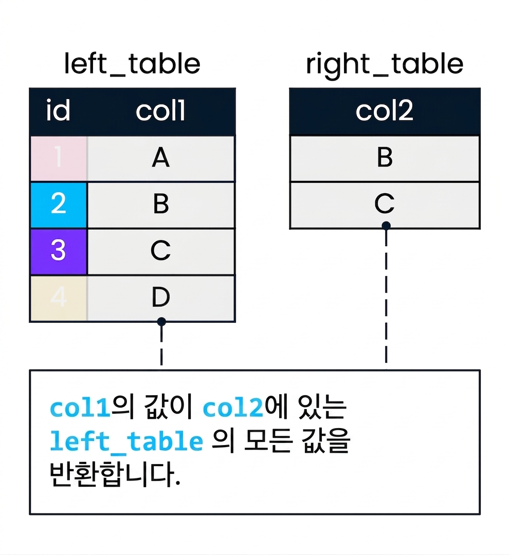 A diagram showing two tables, left_table and right_table, that are being used to demonstrate a semi join. col2 will be used to filter col1. Records in left_table where col1 does not find a match in col2 have been faded out.