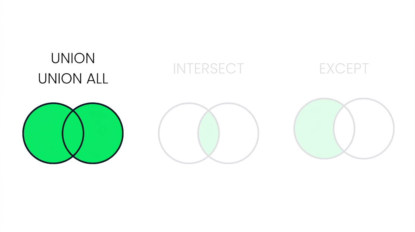An image that shows three Venn diagrams, with two shaded out. Only the diagram with UNION is in focus. The UNION diagram has two overlapping circles, fully colored in green.