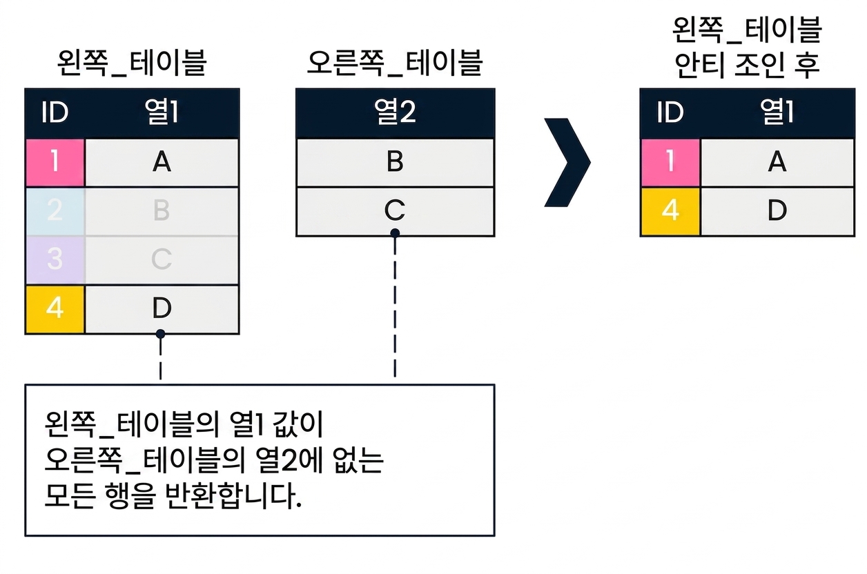 A diagram showing two tables, left_table and right_table. The result of an anti join on both tables is shown on the right. Only records in left_table where col1 does not find a match in col2 have been returned. These correspond to ids 1 and 4.