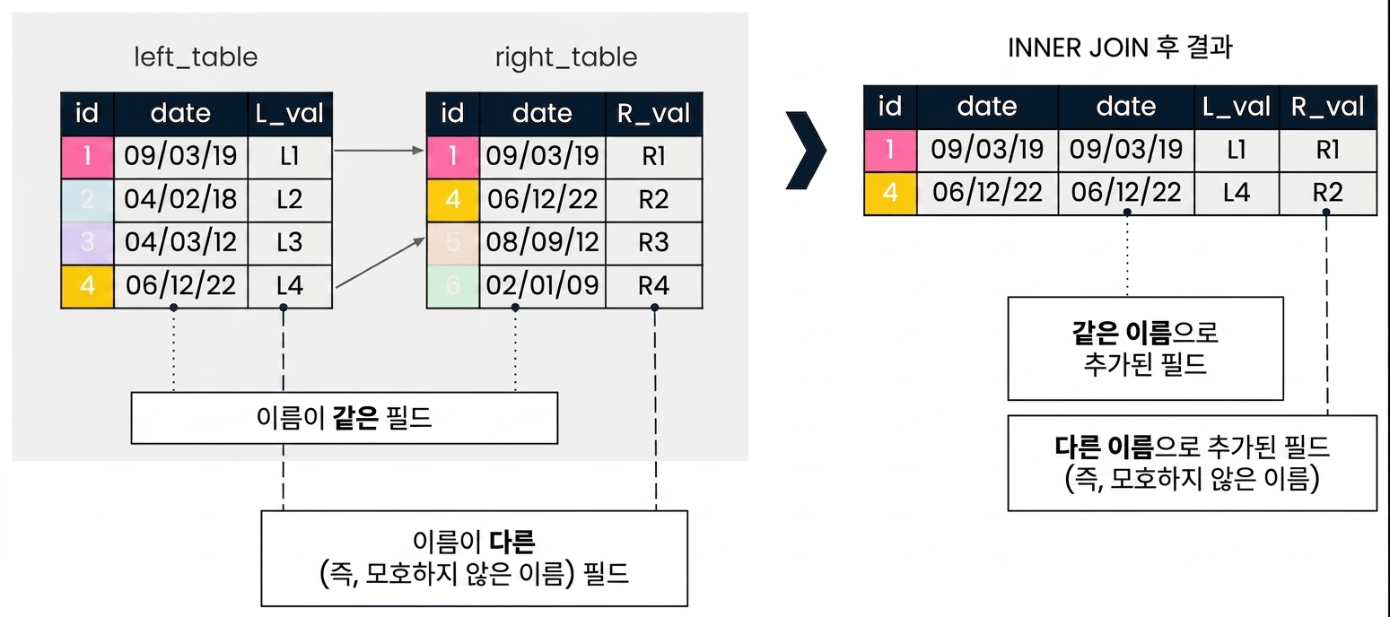 A diagram explaining an additive join. On the left side, two tables, left_table and right_table are displayed. On the right side, the result of an INNER JOIN using an id column on the two tables is shown. Fields with different names are added with their original names. Since the date field appears in both tables, it is added twice.