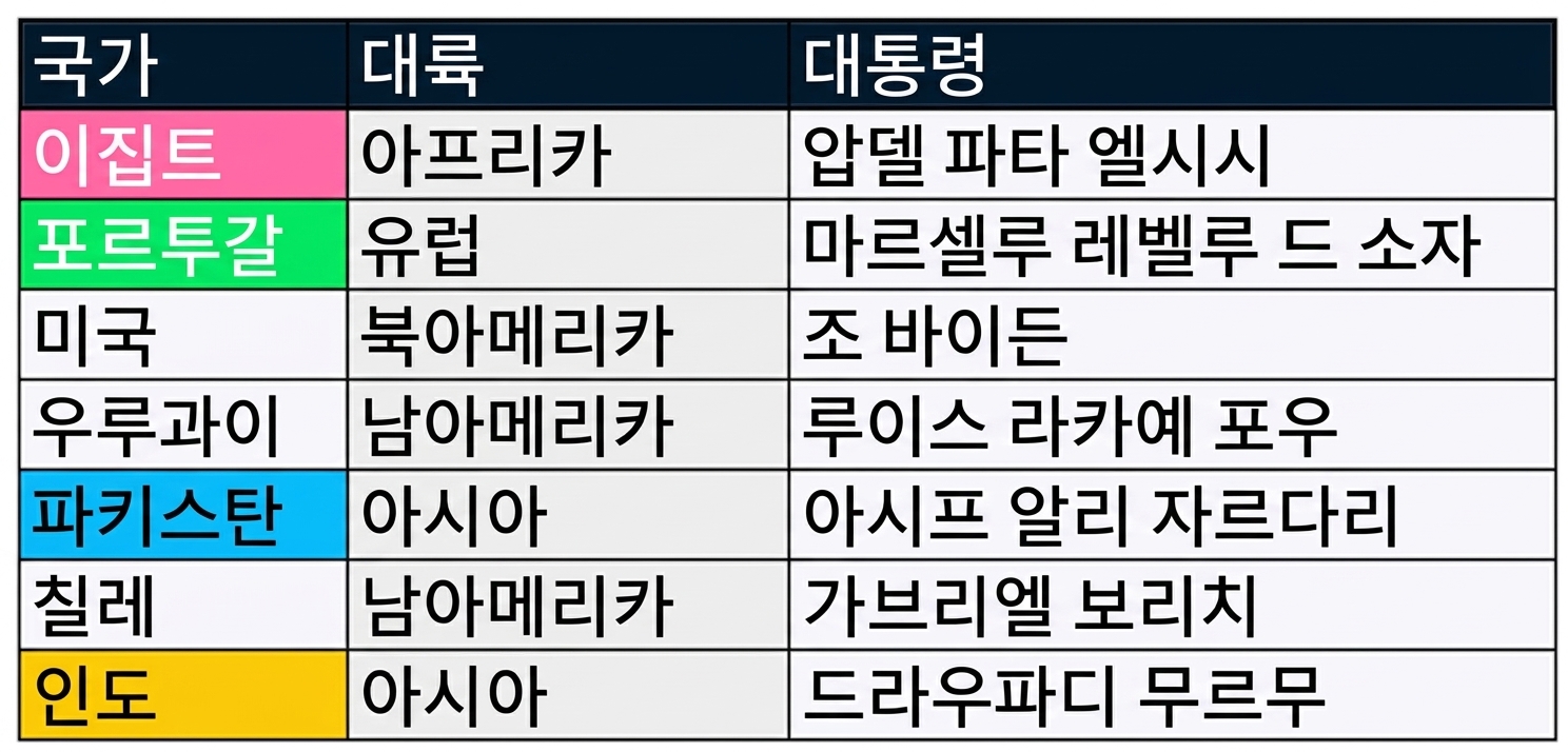 Two tables shown side-by-side: presidents and prime_minister. Matching columns are colored in the two tables.