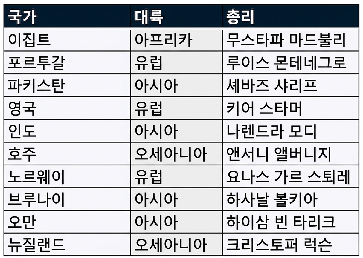 The prime_ministers table from the leadership database, containing three columns: country, continent and prime_minister.