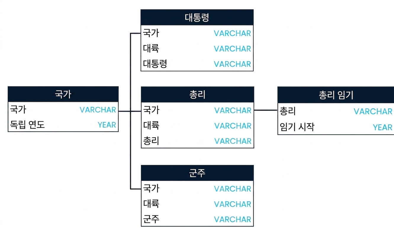 A SQL schema showing three tables in the leadership database: presidents, prime_ministers, and prime_minister_terms. presidents and prime_minister can be joined on the country field, whereas prime_ministers and prime_minister terms can be joined on the prime_minister field.