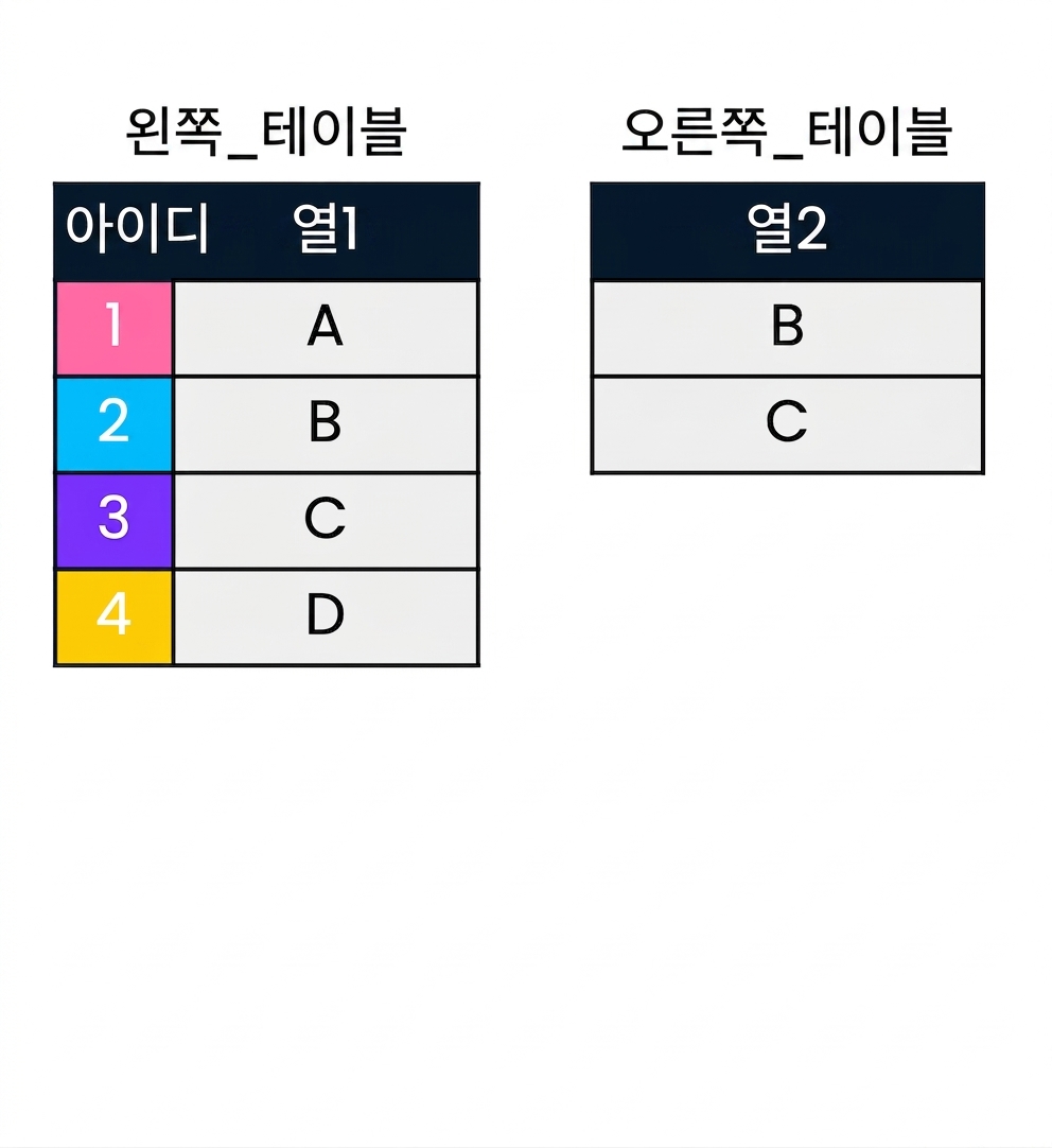 A diagram showing two tables, left_table and right_table, that will be used to demonstrate a semi join. left_table contains two columns, id and col1. right_table contains only one column, col2.