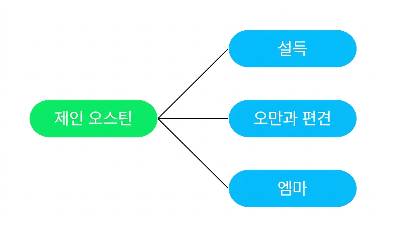 A diagram showing three books (Persuasion, Pride and Prejudice, and Emma) connected to one author, Jane Austen.