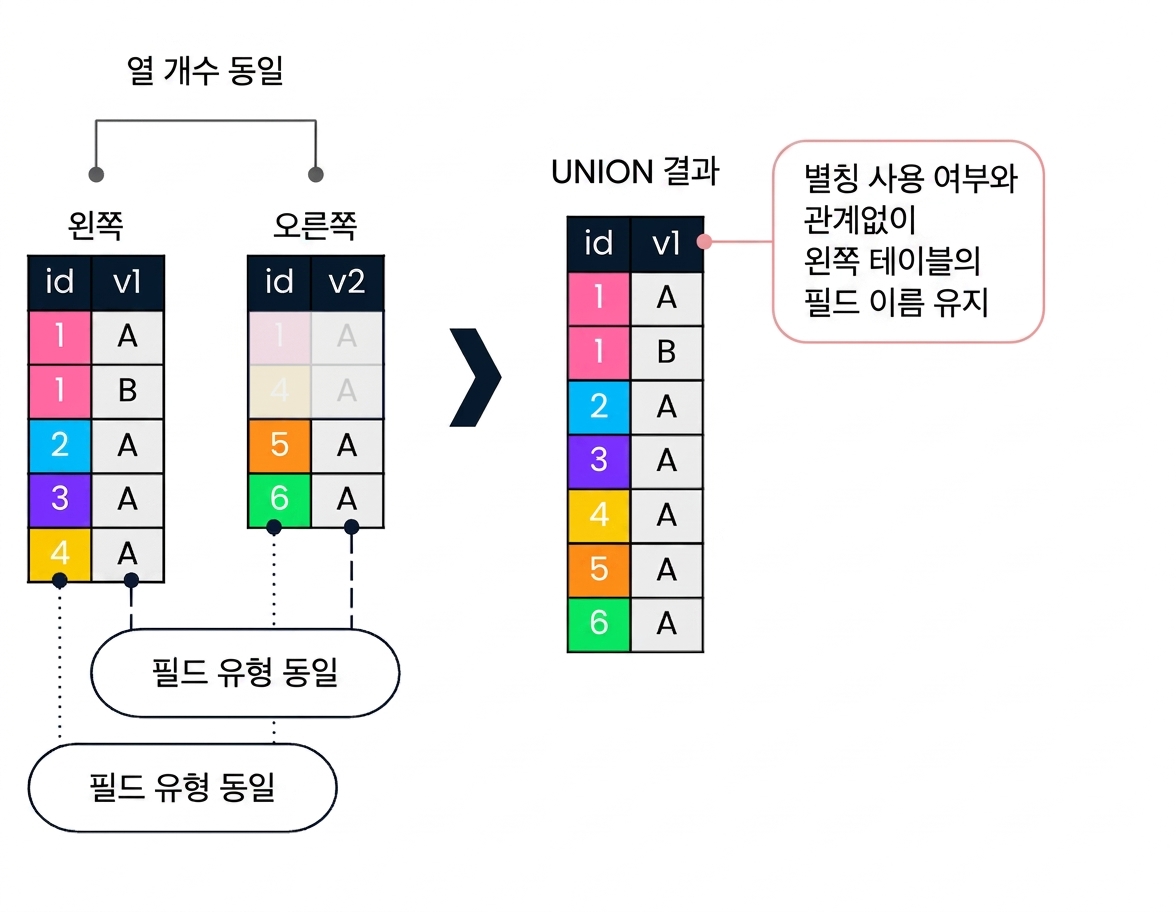 A diagram showing two tables, left and right. On the right side of the diagram, there is an illustration of what happens when a UNION operation is performed on the two tables. Arrows call out that the left and right table require the same number of columns of the same field types. On the right side, the result set is shown, highlighting that the field name is retained from the right table, even if aliased.