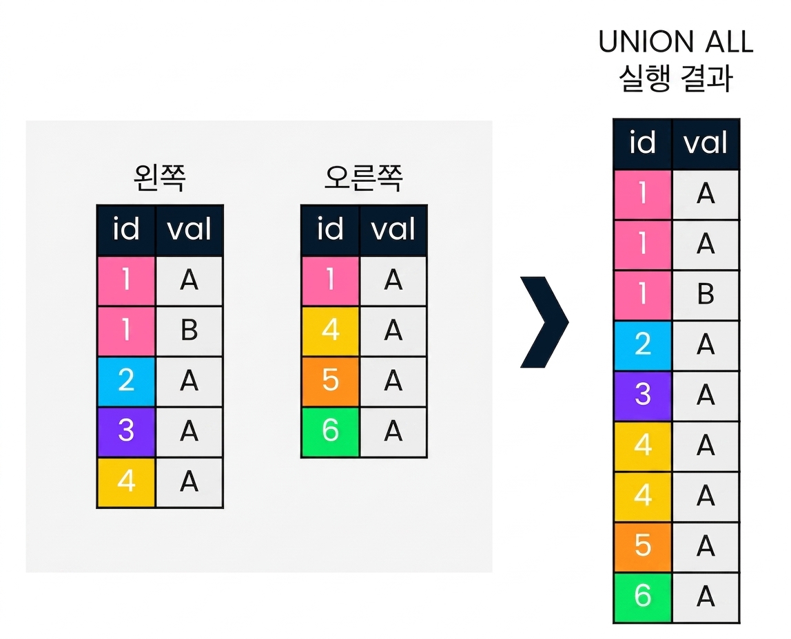 A diagram showing two tables, left and right. On the right side of the diagram, there is an illustration of what happens when a UNION ALL operation is performed on the two tables.