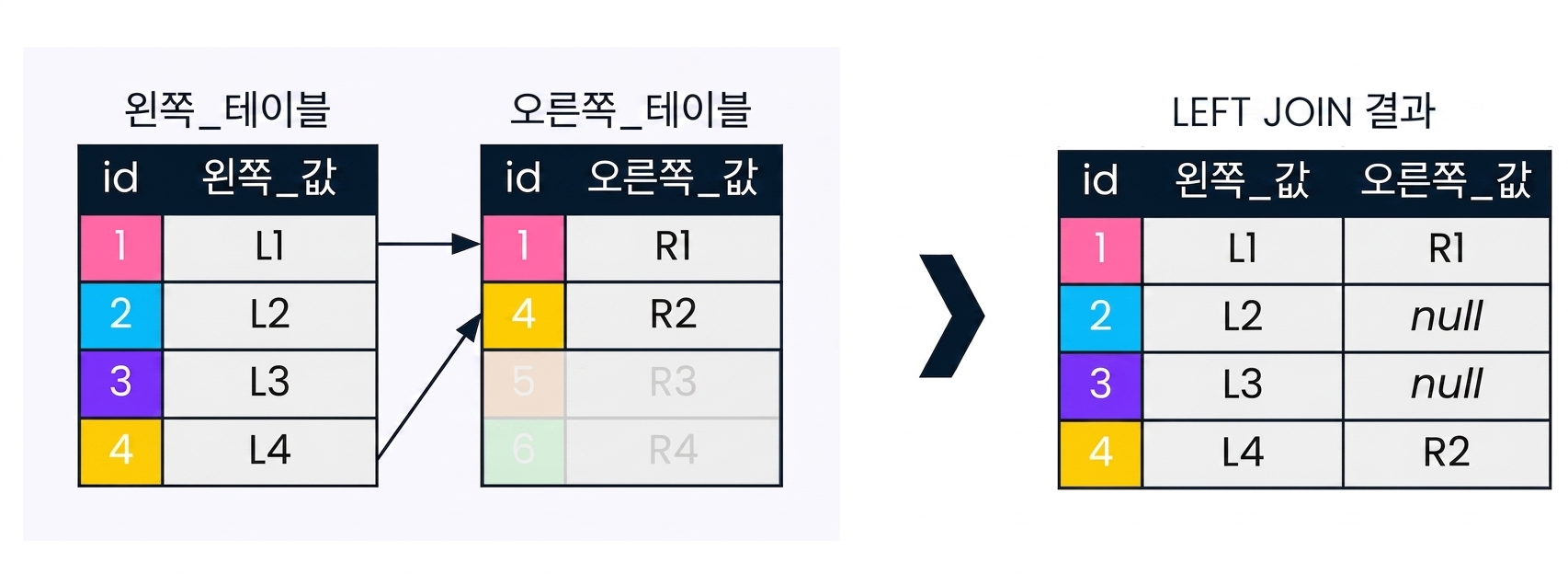 A diagram showing two tables, left table and right table, and the result set after a left join is performed on these tables. Records that are not of interest to left join have been faded out.