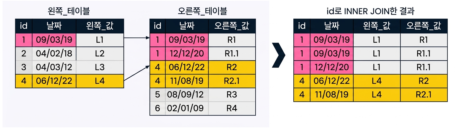 A diagram showing that when matching on one column, sometimes the joining field from left table finds multiple matches in the joining field from right table. The result set has multiple records for each id in the right table that matched with the left table.