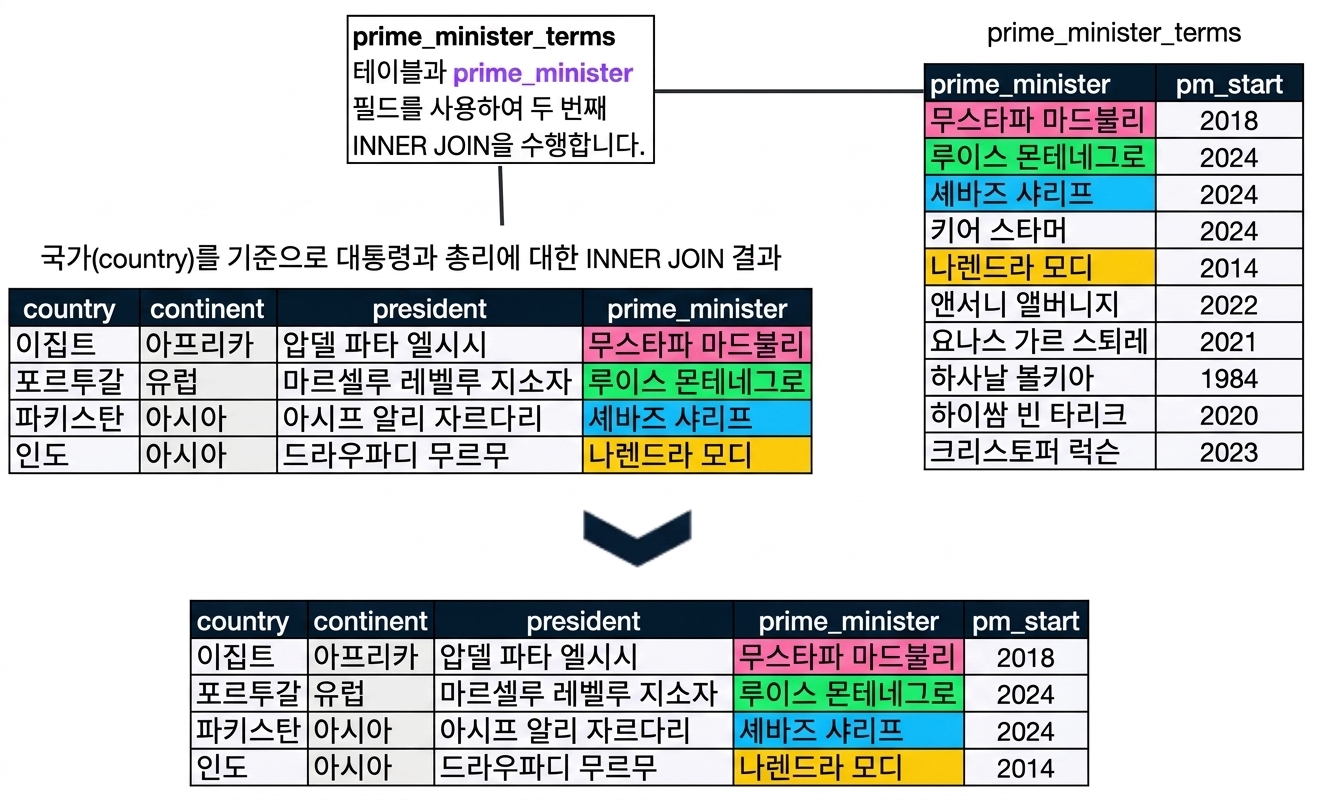 A diagram showing the result set of the merge from the previous slide (presidents and prime_ministers) with a new table, prime_minister_terms. The result consists of five columns: country, continent, president, prime_minister, and pm_start.