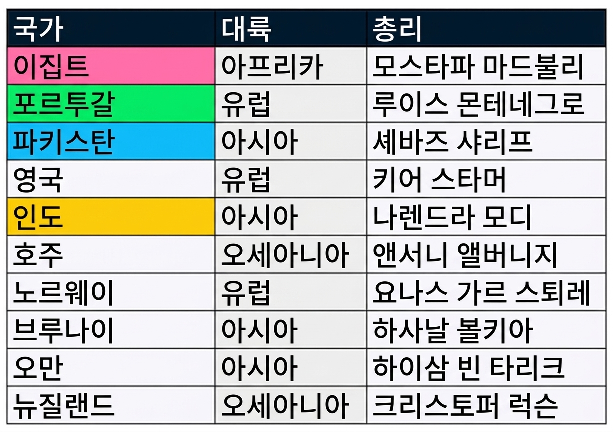 Two tables shown side-by-side: presidents and prime_minister. Matching columns are colored in the two tables.