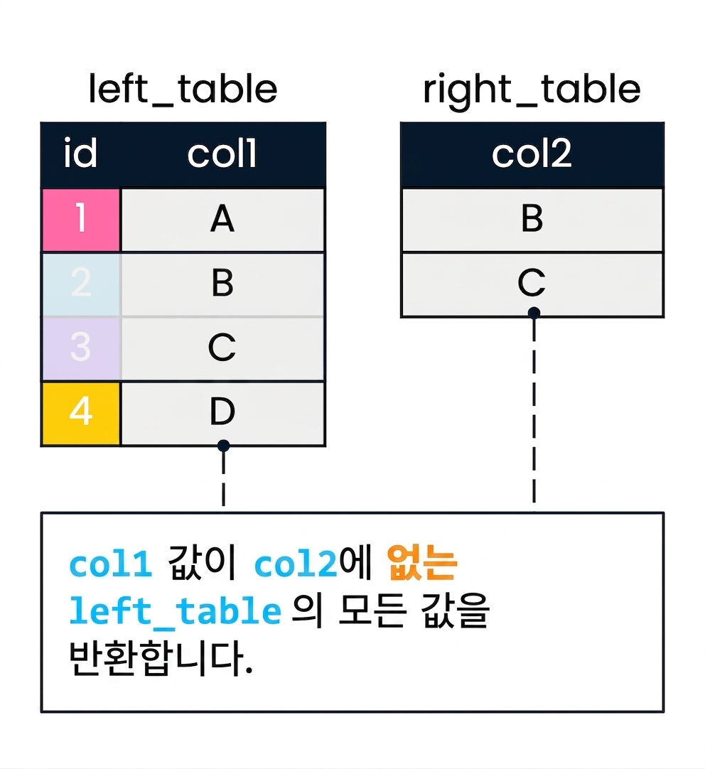 A diagram showing two tables, left_table and right_table, that are being used to demonstrate an anti join. col2 will be used to filter col1. Records in left_table where col1 does not find a match in col2 have NOT been faded out.