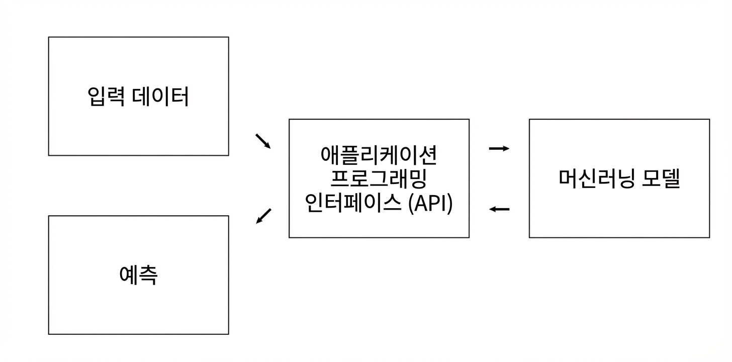 Application programming interface excluding information