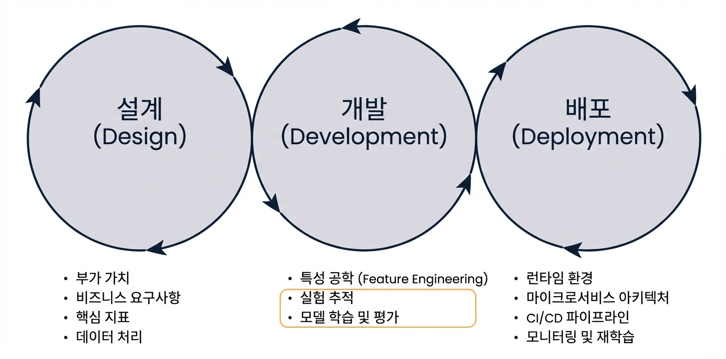 머신러닝 실험 구성 요소