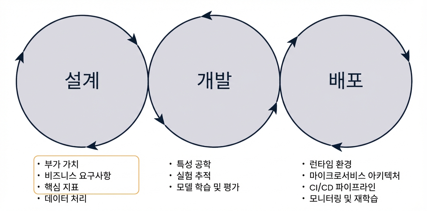 머신러닝 설계