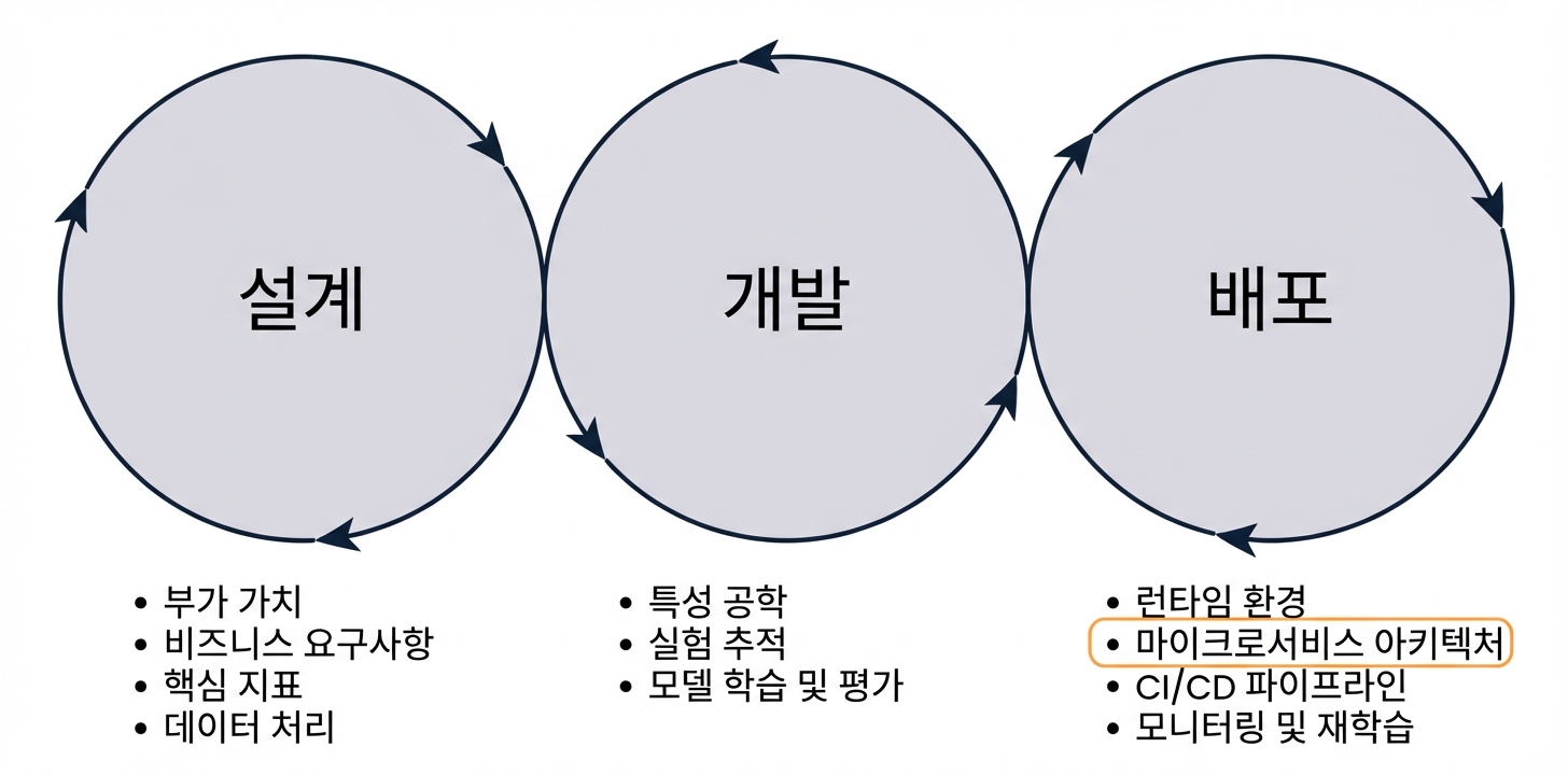 마이크로서비스 아키텍처 단계