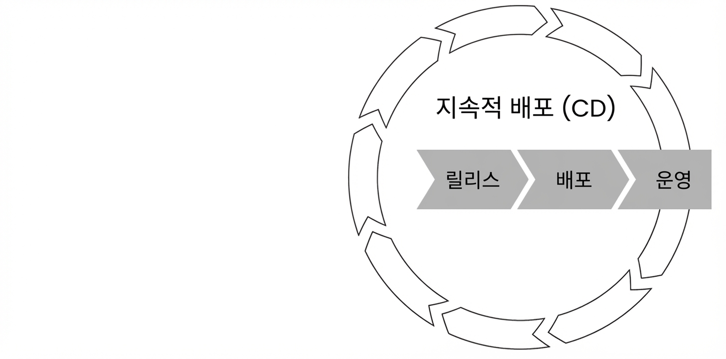 지속적 배포