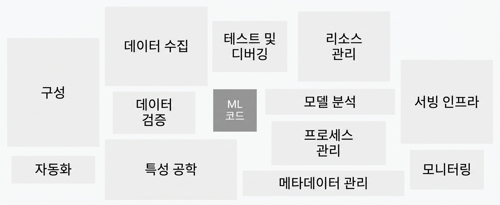 실무 머신러닝 시스템의 다양한 구성 요소