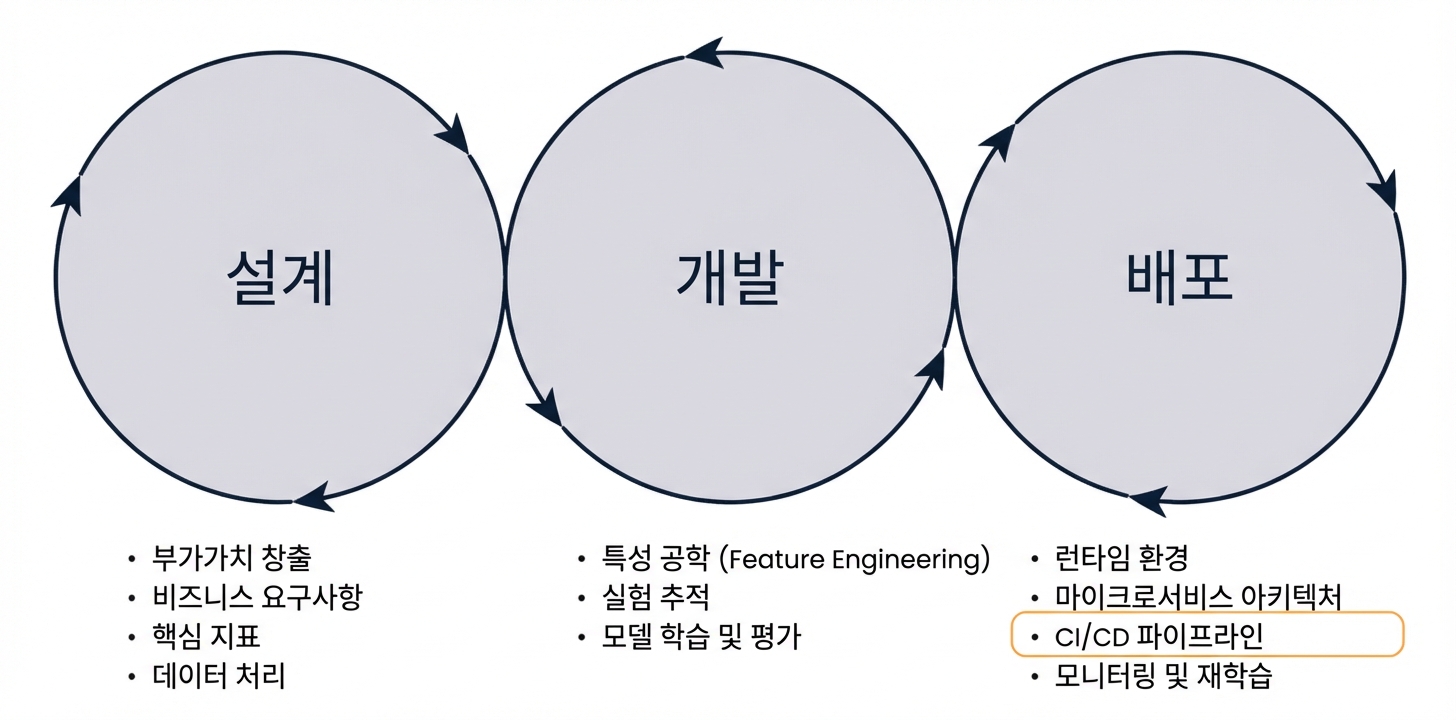 CI/CD 단계