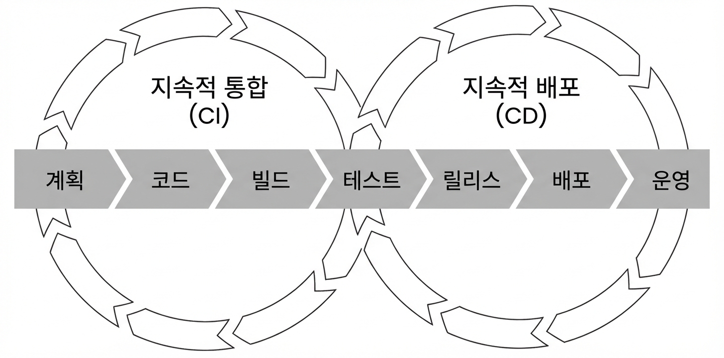 CI/CD pipeline