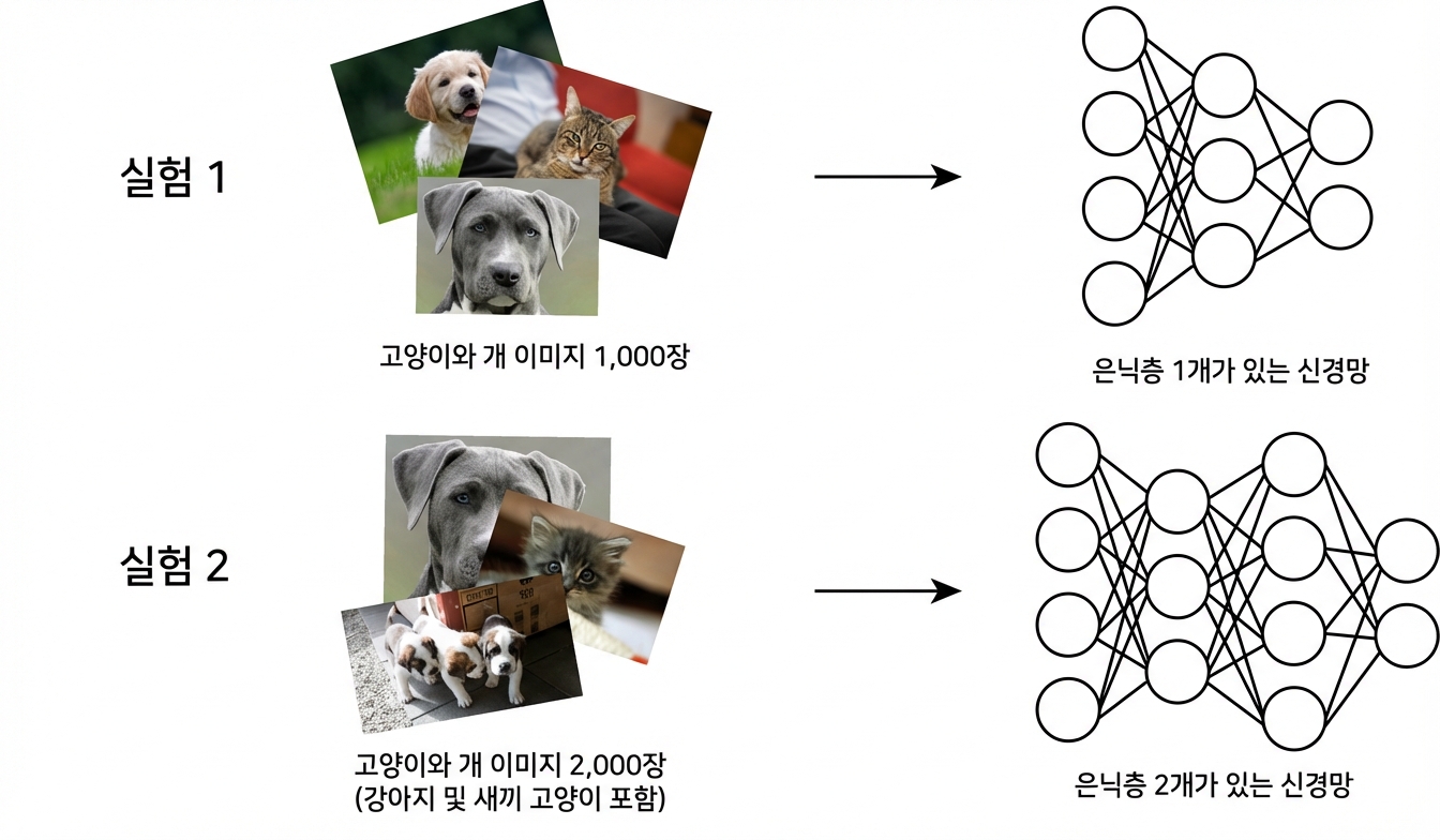머신러닝 실험 예시