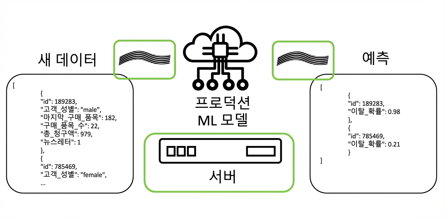 프로덕션의 머신 러닝(컴퓨팅)