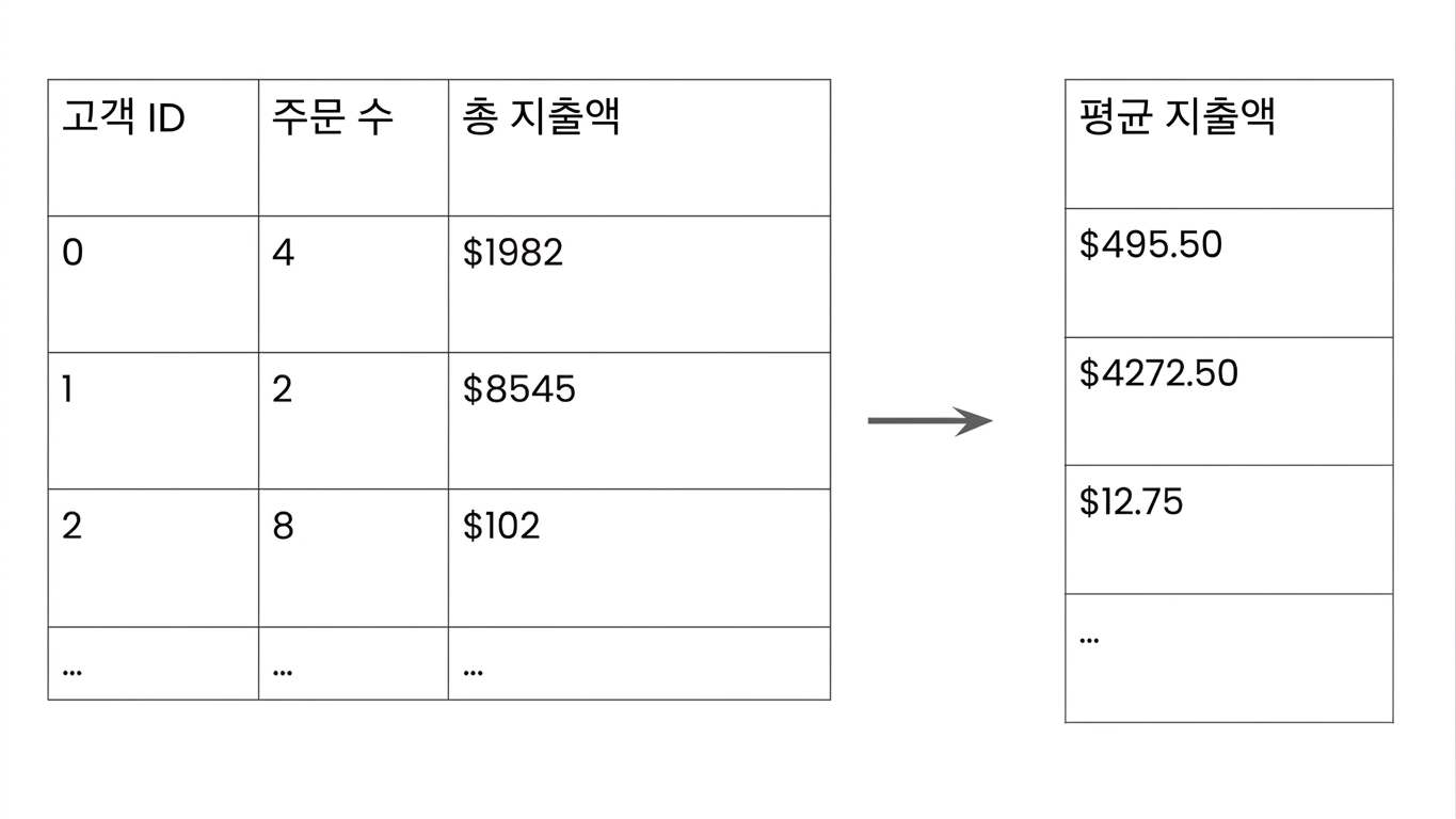 새 피처가 추가된 고객 데이터 예시