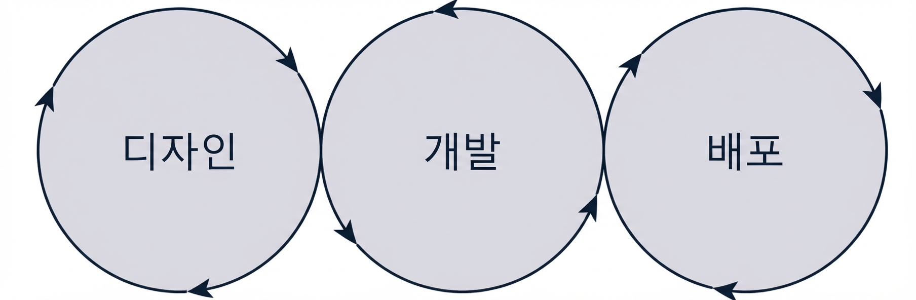 머신러닝 라이프사이클