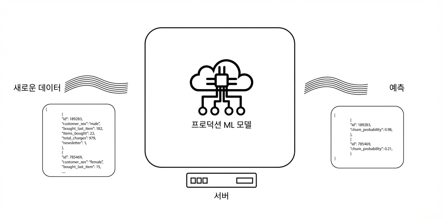 프로덕션의 머신 러닝