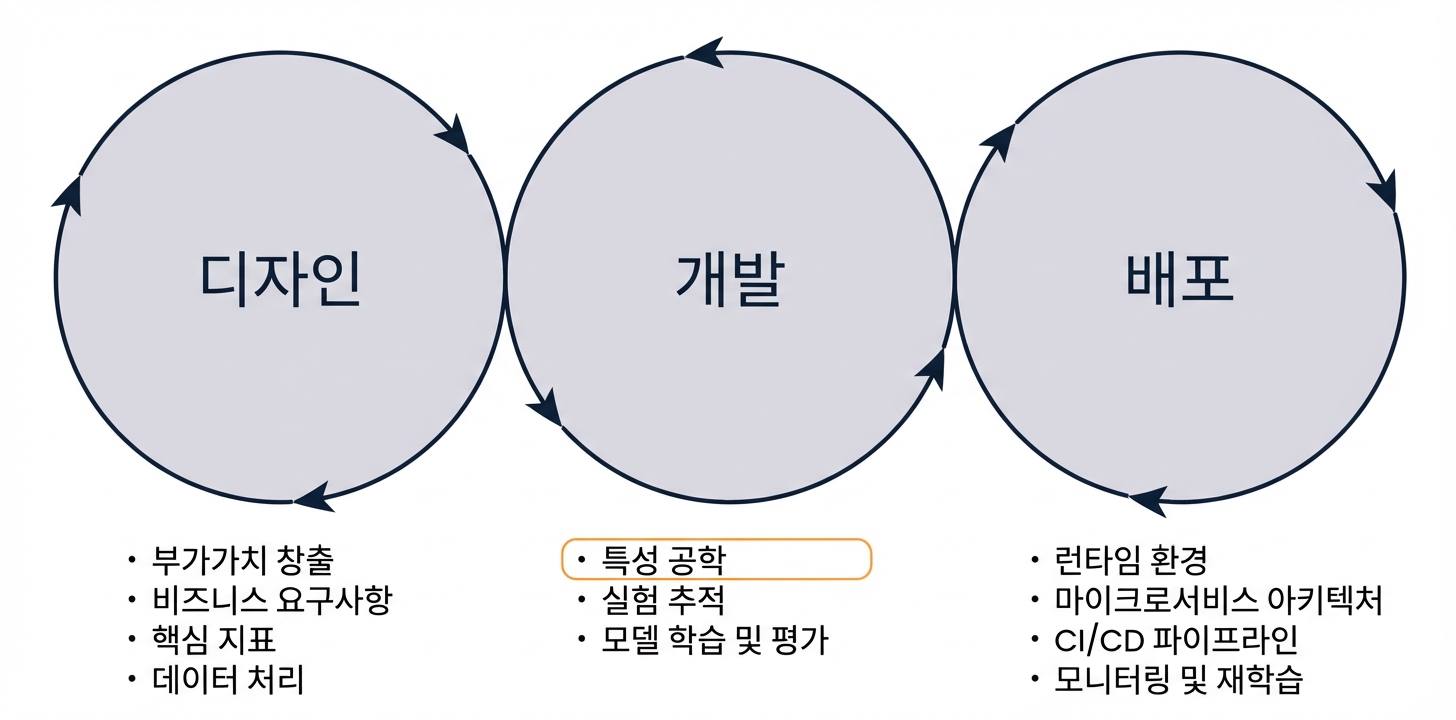MLOps 단계 피처 엔지니어링