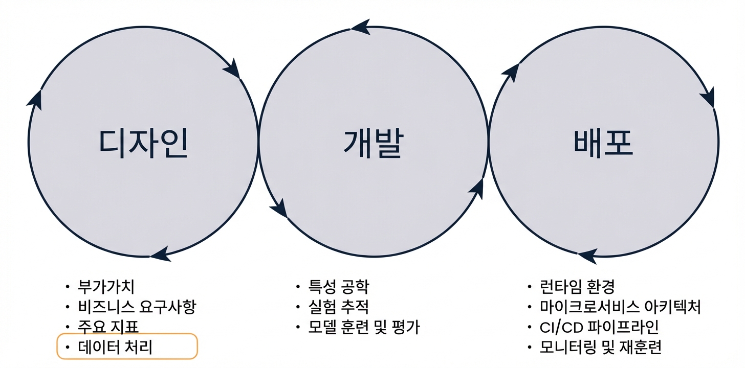 머신 러닝 라이프사이클 데이터 수집