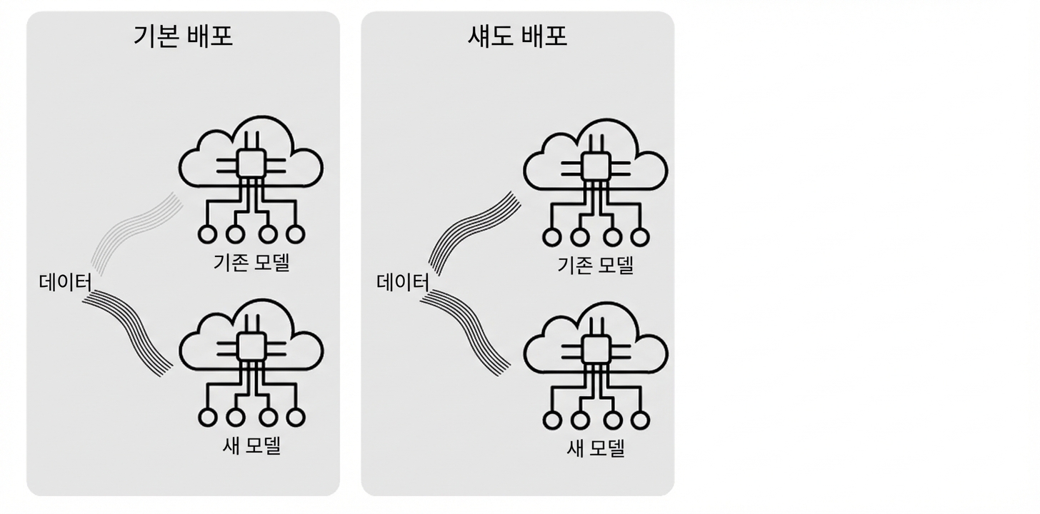 섀도 배포