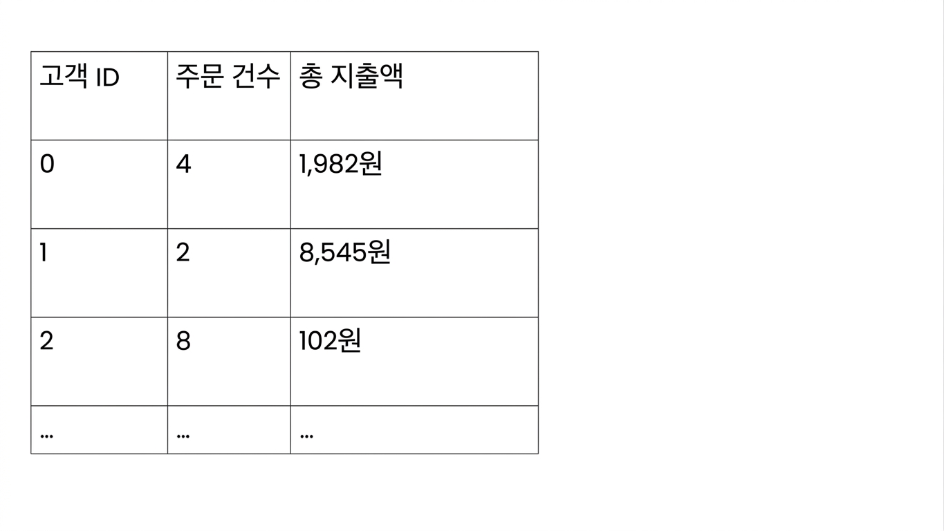 고객 데이터 예시