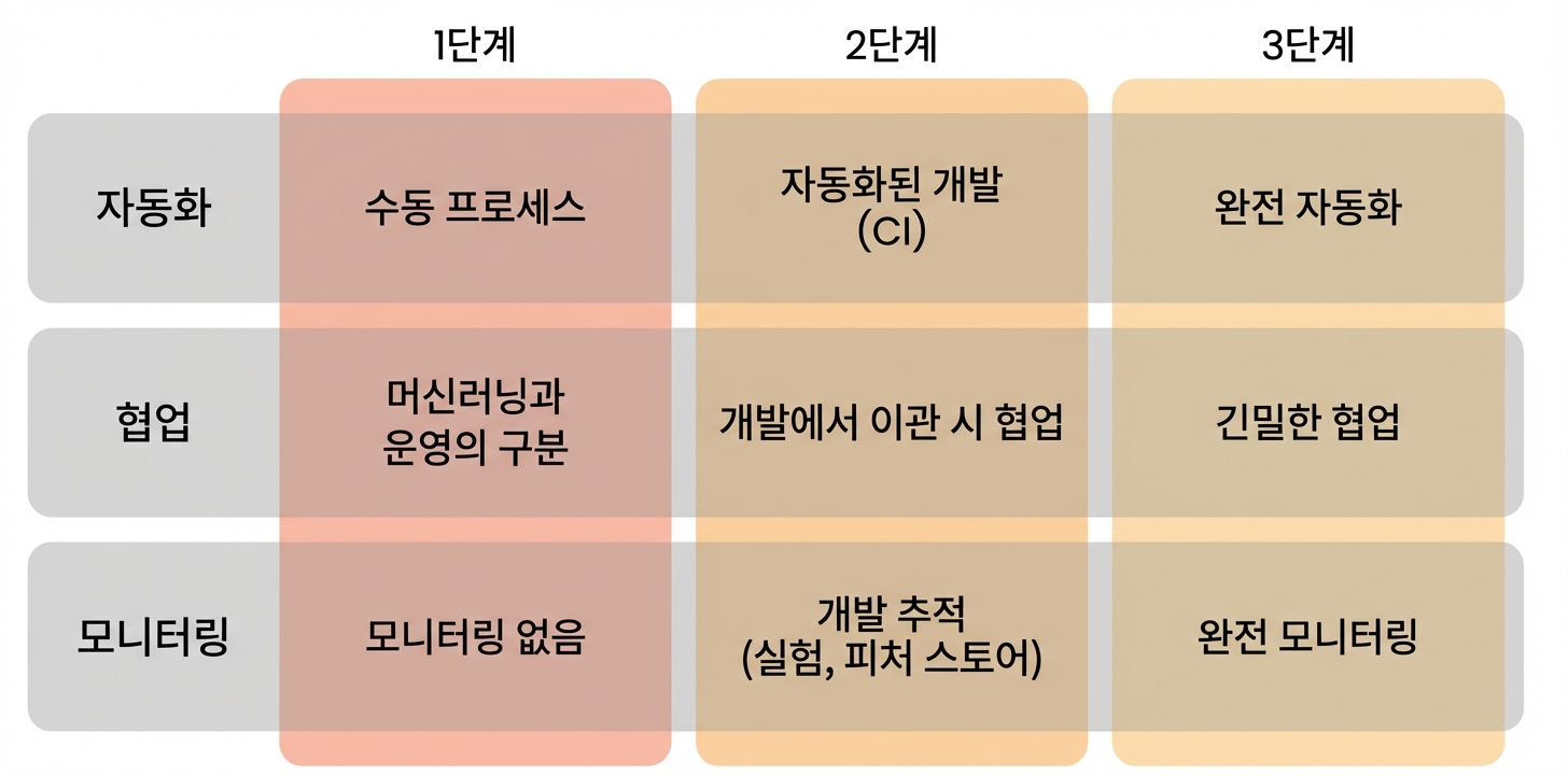 MLOps 성숙도 수준