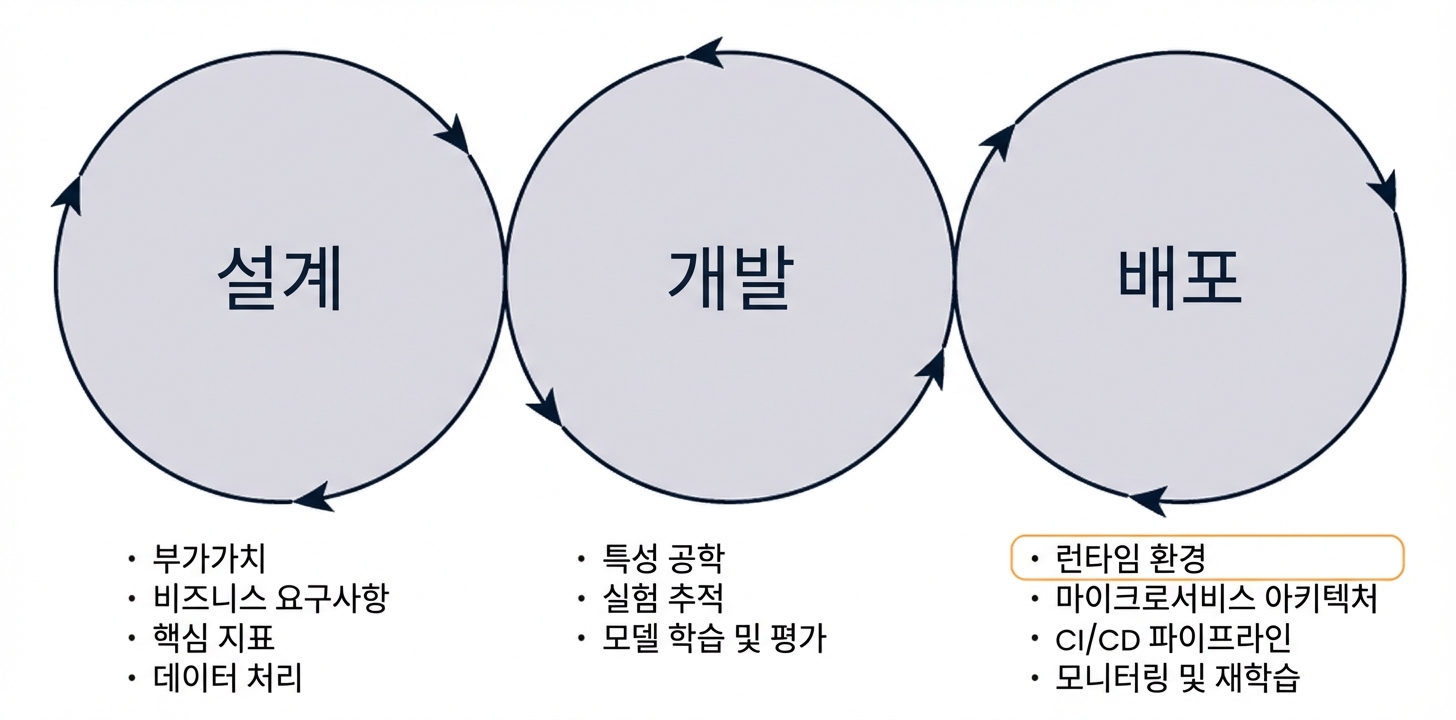 단계별 런타임 개요