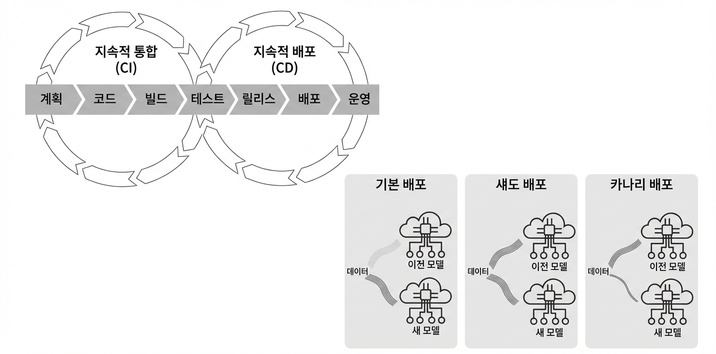 3장 요약