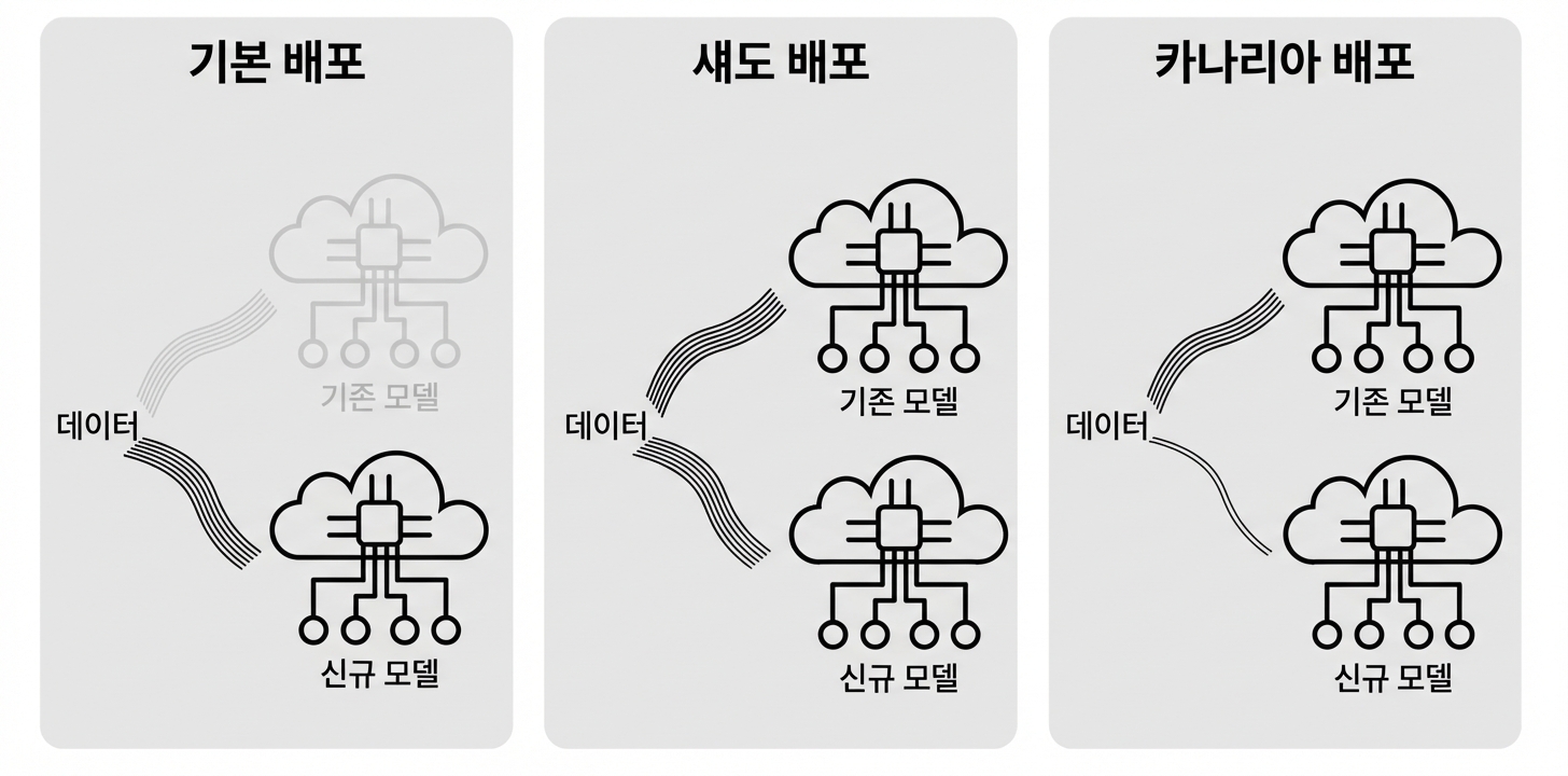 카나리 배포